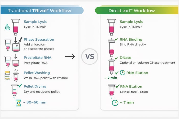 Vergleich der RNA-Reinigungs-Workflows